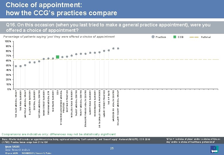 Choice of appointment: how the CCG’s practices compare Q 16. On this occasion (when