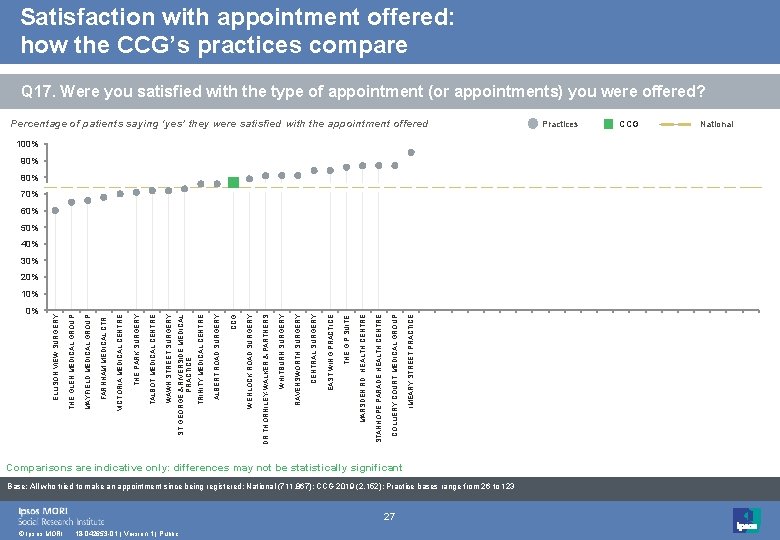 Satisfaction with appointment offered: how the CCG’s practices compare Q 17. Were you satisfied