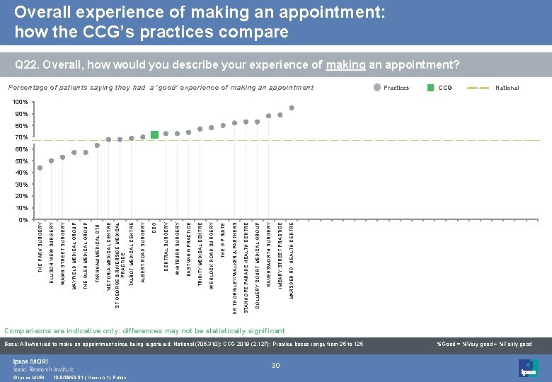 Overall experience of making an appointment: how the CCG’s practices compare Q 22. Overall,