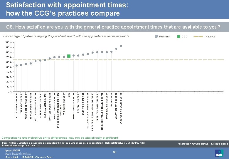 Satisfaction with appointment times: how the CCG’s practices compare Q 8. How satisfied are