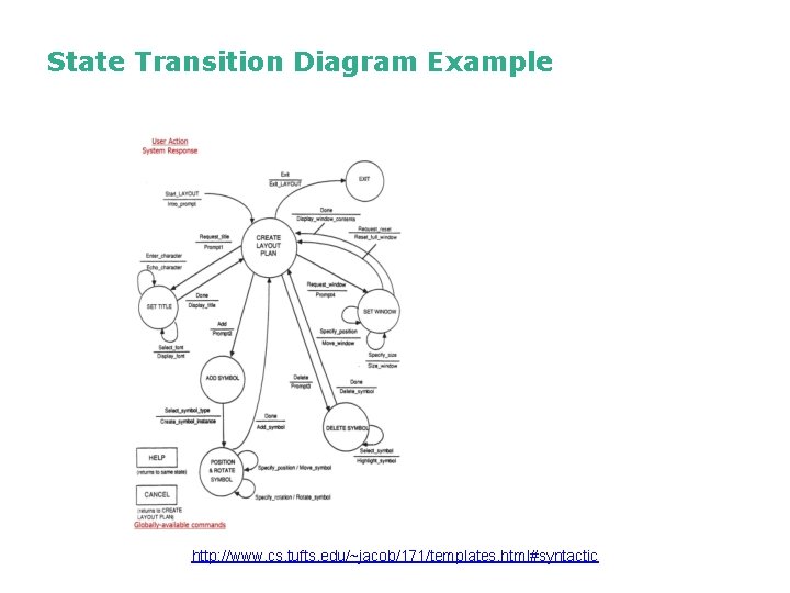State Transition Diagram Example http: //www. cs. tufts. edu/~jacob/171/templates. html#syntactic State Transition Diagram Example http: //www. cs. tufts. edu/~jacob/171/templates. html#syntactic