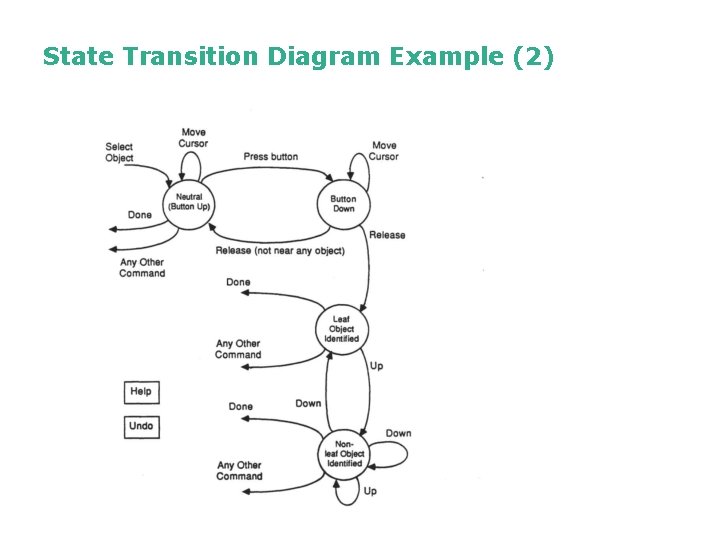 State Transition Diagram Example (2) State Transition Diagram Example (2)