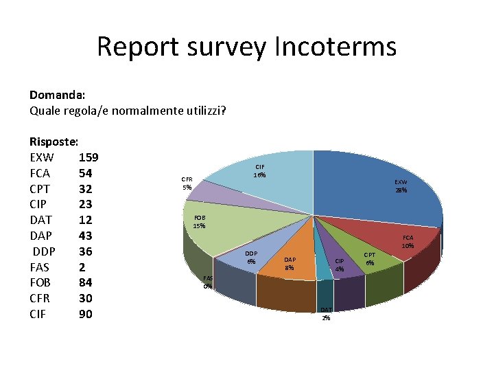 Report survey Incoterms Domanda: Quale regola/e normalmente utilizzi? Risposte: EXW 159 FCA 54 CPT
