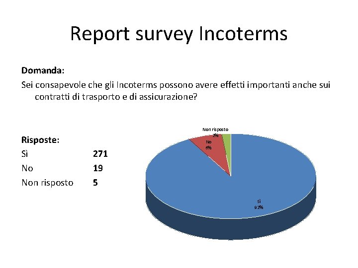Report survey Incoterms Domanda: Sei consapevole che gli Incoterms possono avere effetti importanti anche