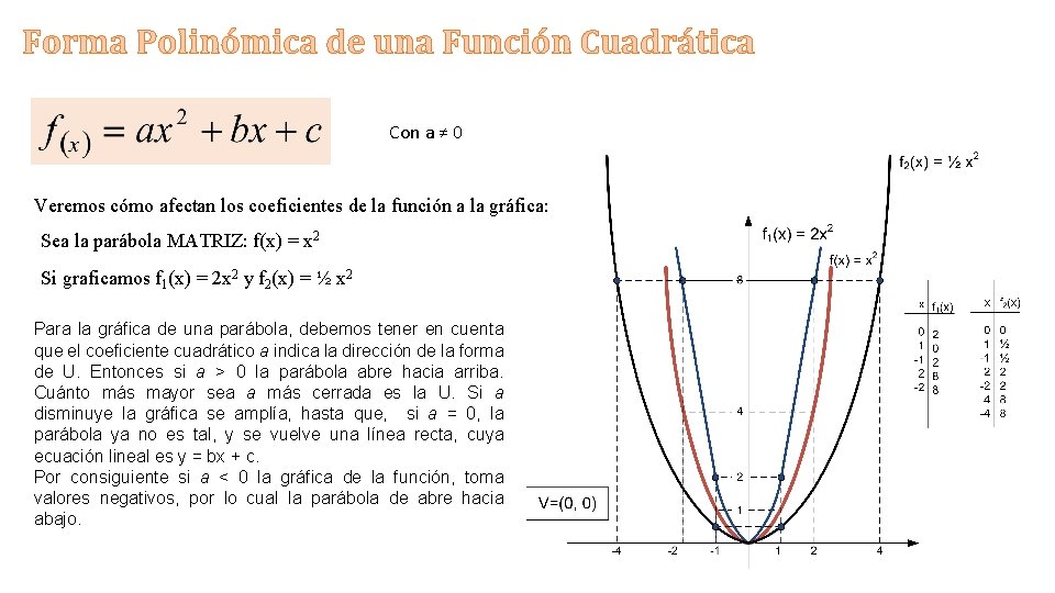 Forma Polinómica de una Función Cuadrática Con a ≠ 0 Veremos cómo afectan los