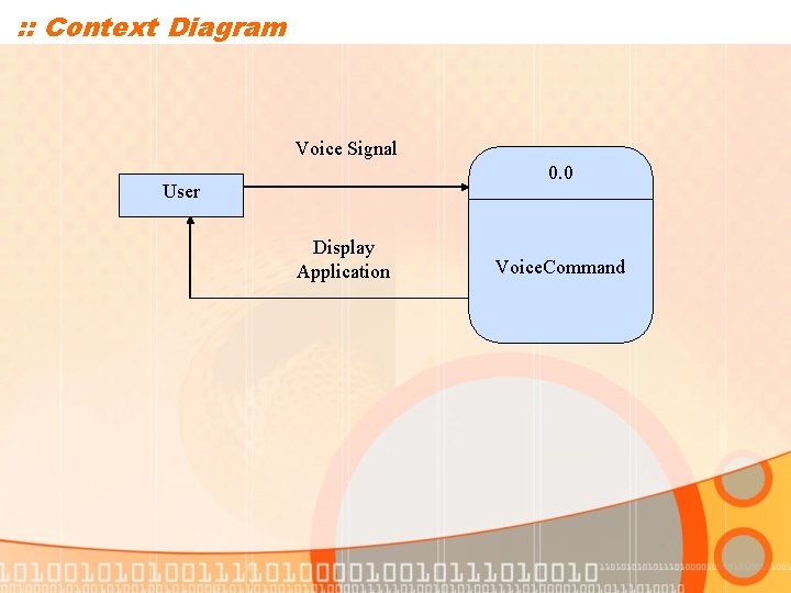 : : Context Diagram Voice Signal 0. 0 User Display Application Voice. Command 