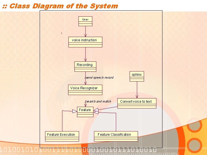 : : Class Diagram of the System User voice instruction Recording sphinx /send speech