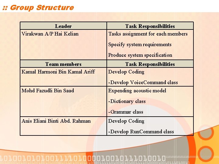 : : Group Structure Leader Virakwan A/P Hai Kelian Task Responsibilities Tasks assignment for