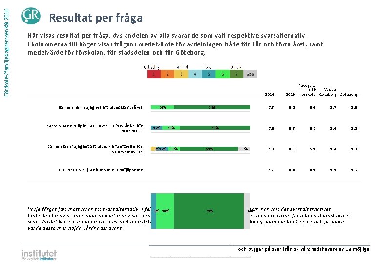 Förskole-/familjedaghemsenkät 2016 Resultat per fråga Här visas resultat per fråga, dvs andelen av alla