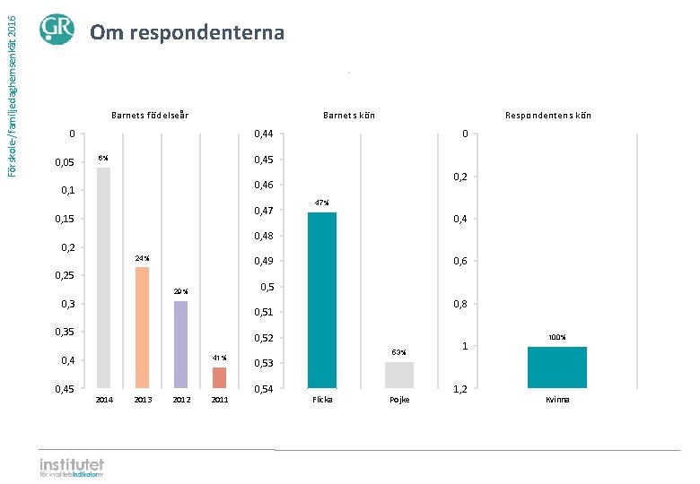 Förskole-/familjedaghemsenkät 2016 Om respondenterna ⋅ Barnets födelseår Barnets kön 0 0, 05 0, 44