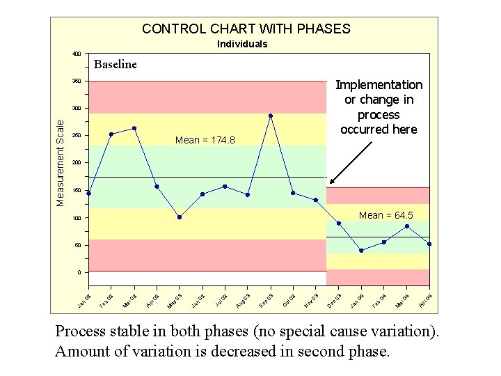 CONTROL CHART WITH PHASES Individuals 400 Baseline Implementation or change in process occurred here