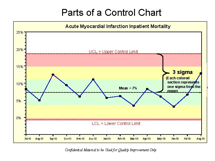 Parts of a Control Chart Acute Myocardial Infarction Inpatient Mortality 25% 20% UCL =