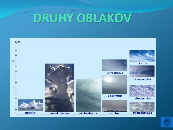 DRUHY OBLAKOV 