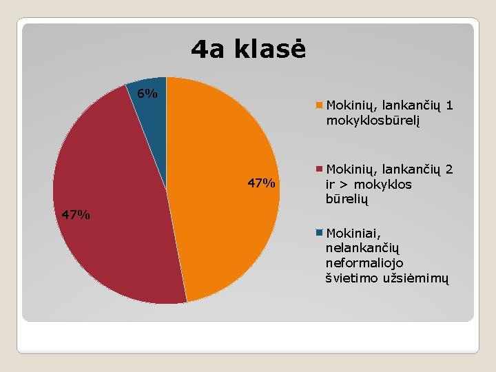 4 a klasė 6% Mokinių, lankančių 1 mokyklosbūrelį 47% Mokinių, lankančių 2 ir >