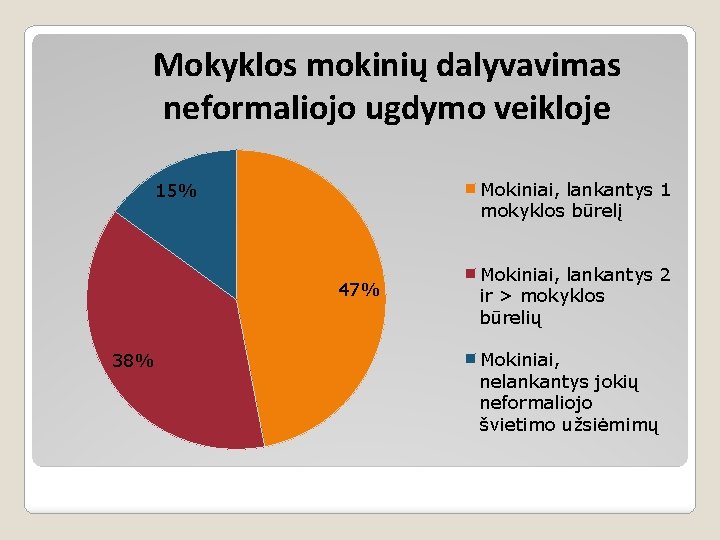 Mokyklos mokinių dalyvavimas neformaliojo ugdymo veikloje Mokiniai, lankantys 1 mokyklos būrelį 15% 47% 38%