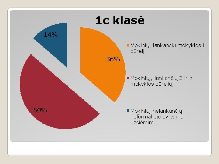 1 c klasė 14% Mokinių, lankančių mokyklos 1 būrelį 36% Mokinių , lankančių 2