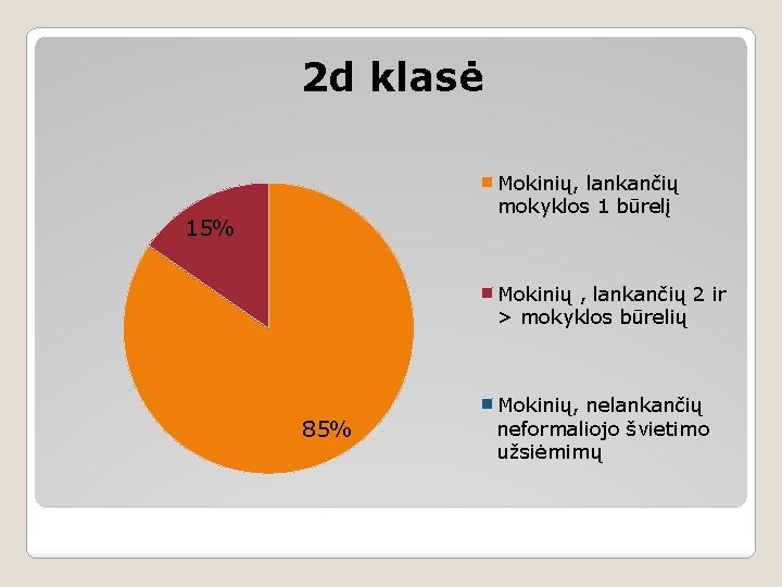 2 d klasė Mokinių, lankančių mokyklos 1 būrelį 15% Mokinių , lankančių 2 ir