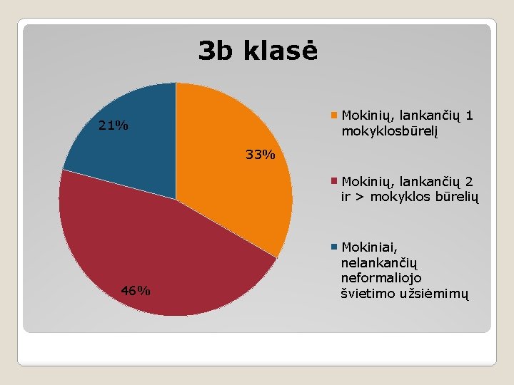 3 b klasė Mokinių, lankančių 1 mokyklosbūrelį 21% 33% Mokinių, lankančių 2 ir >