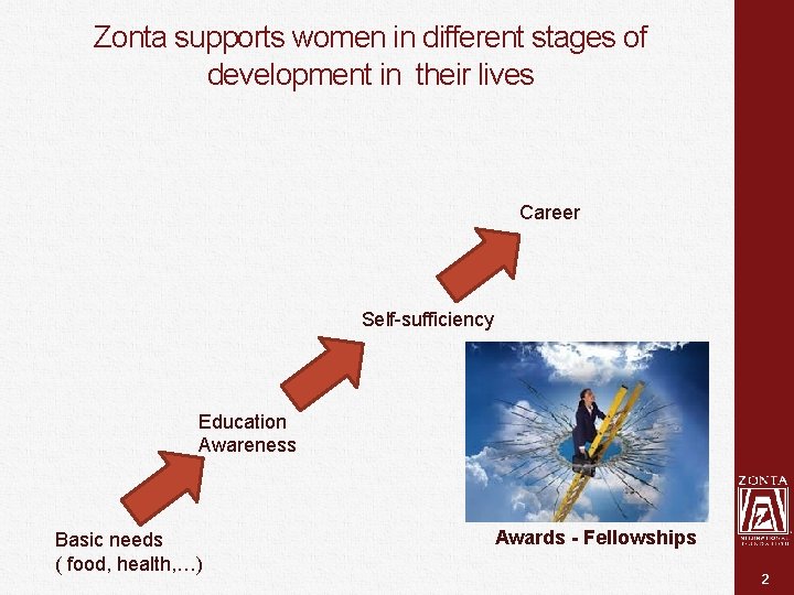 Zonta supports women in different stages of development in their lives Career Self-sufficiency Education