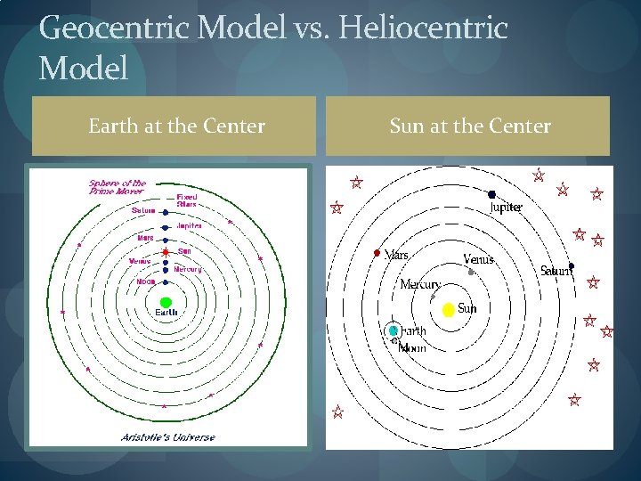 Geocentric Model vs. Heliocentric Model Earth at the Center Sun at the Center 