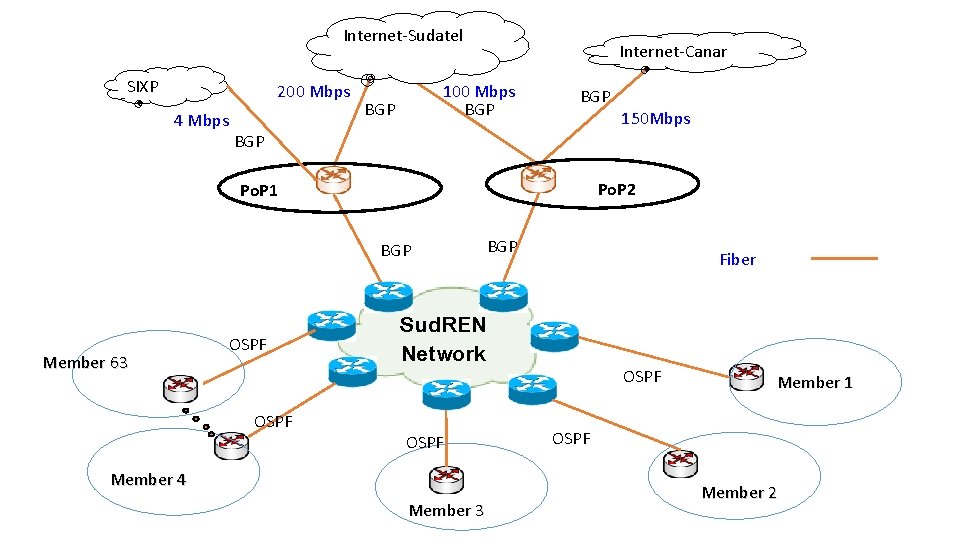 Internet-Sudatel SIXP 200 Mbps 4 Mbps Internet-Canar 100 Mbps BGP BGP Po. P 2