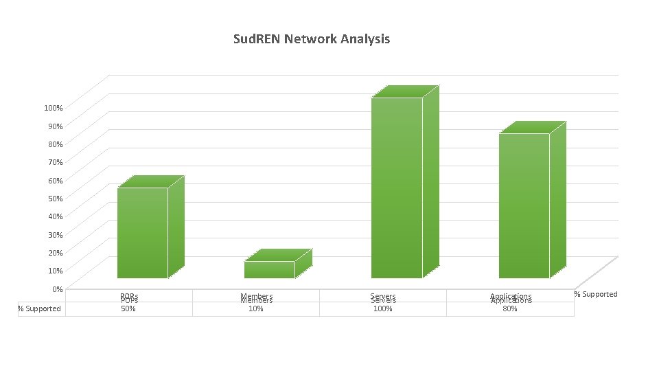Sud. REN Network Analysis 100% 90% 80% 70% 60% 50% 40% 30% 20% 10%