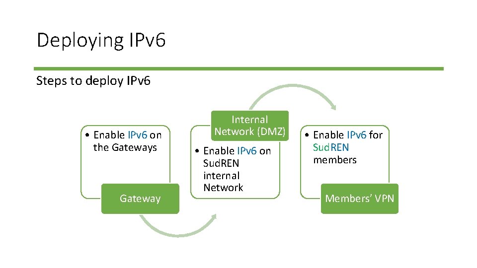 Deploying IPv 6 Steps to deploy IPv 6 • Enable IPv 6 on the