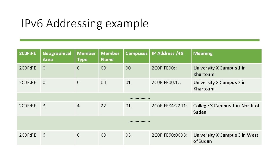 IPv 6 Addressing example 2 C 0 F: FE Geographical Area Member Type Name