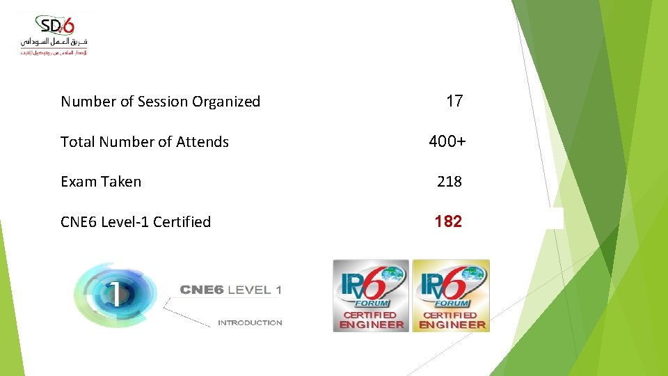 Achievements Number of Session Organized Total Number of Attends 17 400+ Exam Taken 218