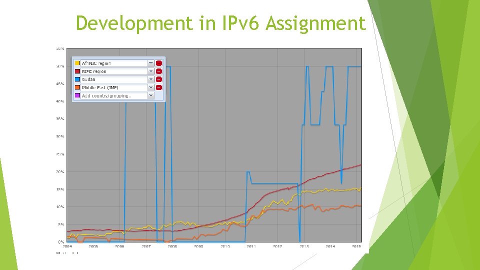 Development in IPv 6 Assignment 