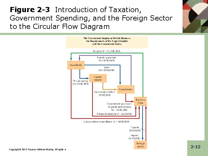 Figure 2 -3 Introduction of Taxation, Government Spending, and the Foreign Sector to the