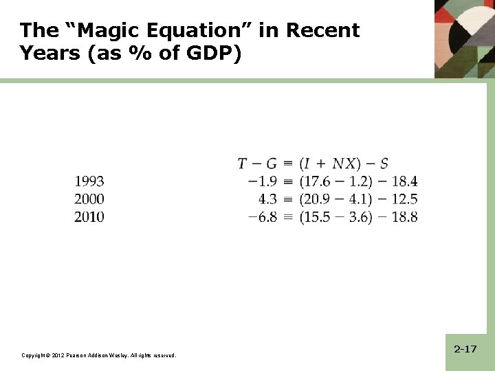 The “Magic Equation” in Recent Years (as % of GDP) Copyright © 2012 Pearson