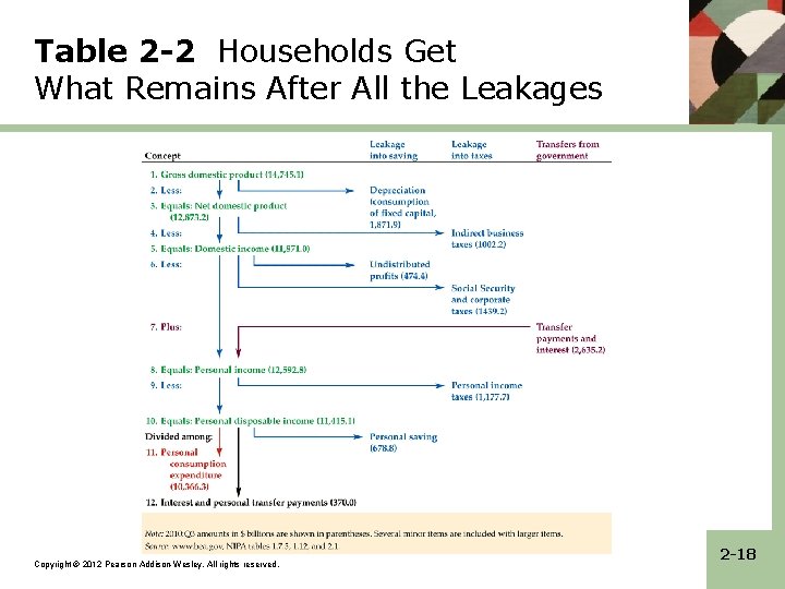 Table 2 -2 Households Get What Remains After All the Leakages Copyright © 2012