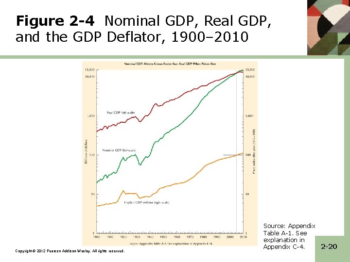 Figure 2 -4 Nominal GDP, Real GDP, and the GDP Deflator, 1900– 2010 Copyright