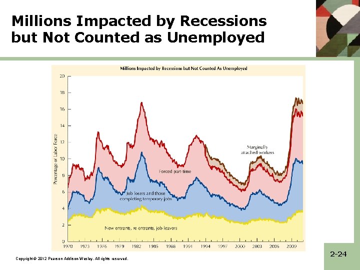 Millions Impacted by Recessions but Not Counted as Unemployed Copyright © 2012 Pearson Addison-Wesley.
