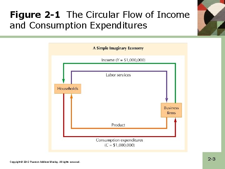 Figure 2 -1 The Circular Flow of Income and Consumption Expenditures Copyright © 2012