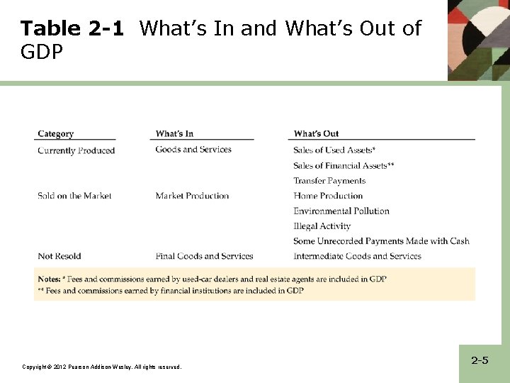 Table 2 -1 What’s In and What’s Out of GDP Copyright © 2012 Pearson