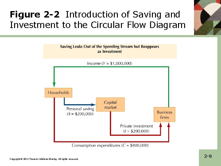 Figure 2 -2 Introduction of Saving and Investment to the Circular Flow Diagram Copyright