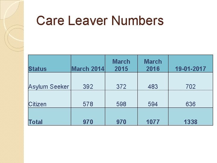 Care Leaver Numbers March 2014 March 2015 March 2016 19 -01 -2017 Asylum Seeker
