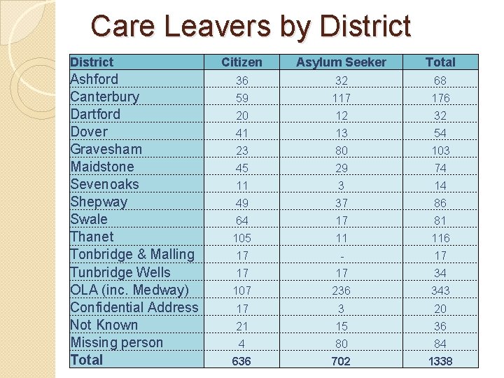 Care Leavers by District Ashford Canterbury Dartford Dover Gravesham Maidstone Sevenoaks Shepway Swale Thanet
