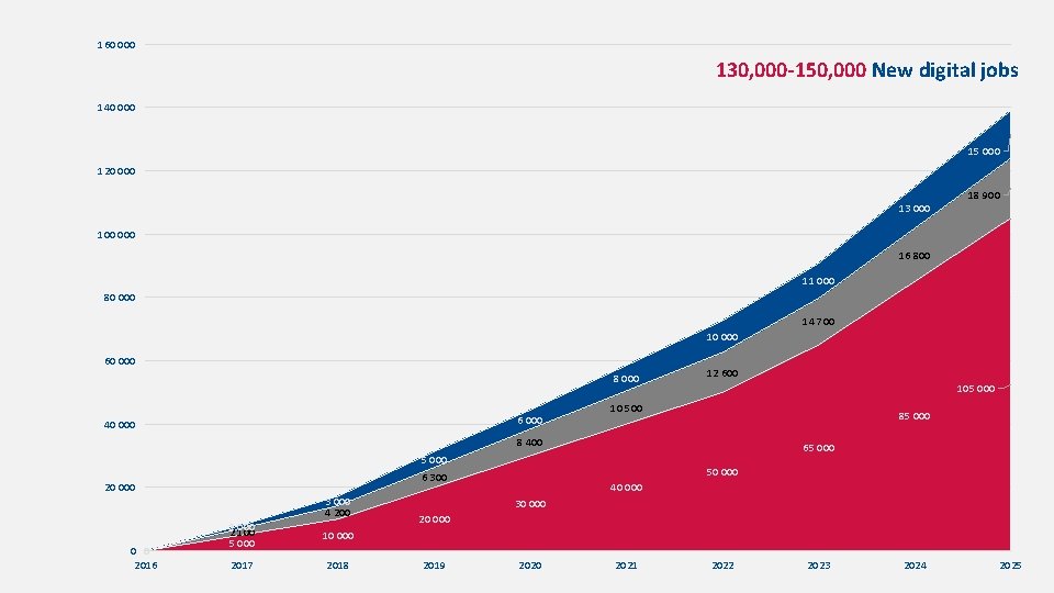 160 000 130, 000 -150, 000 New digital jobs 140 000 15 000 120