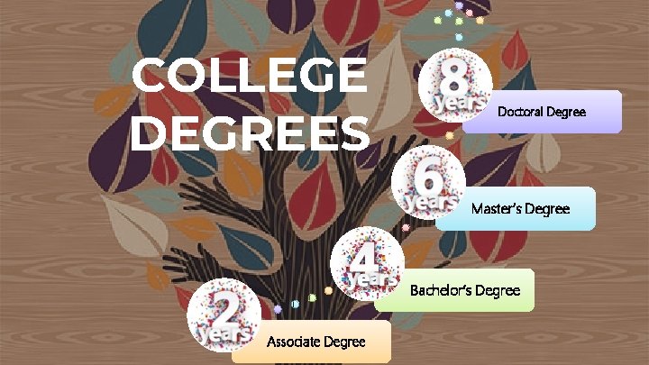 COLLEGE DEGREES Doctoral Degree Master’s Degree Bachelor’s Degree Associate Degree 