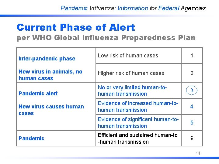 Pandemic Influenza: Information for Federal Agencies Current Phase of Alert per WHO Global Influenza