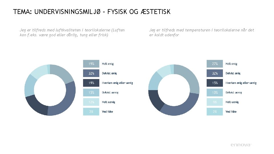 TEMA: UNDERVISNINGSMILJØ – FYSISK OG ÆSTETISK Jeg er tilfreds med luftkvaliteten i teorilokalerne (Luften