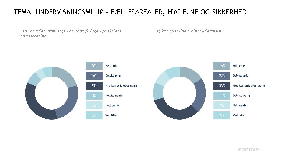 TEMA: UNDERVISNINGSMILJØ – FÆLLESAREALER, HYGIEJNE OG SIKKERHED Jeg kan lide indretningen og udsmykningen på TEMA: UNDERVISNINGSMILJØ – FÆLLESAREALER, HYGIEJNE OG SIKKERHED Jeg kan lide indretningen og udsmykningen på