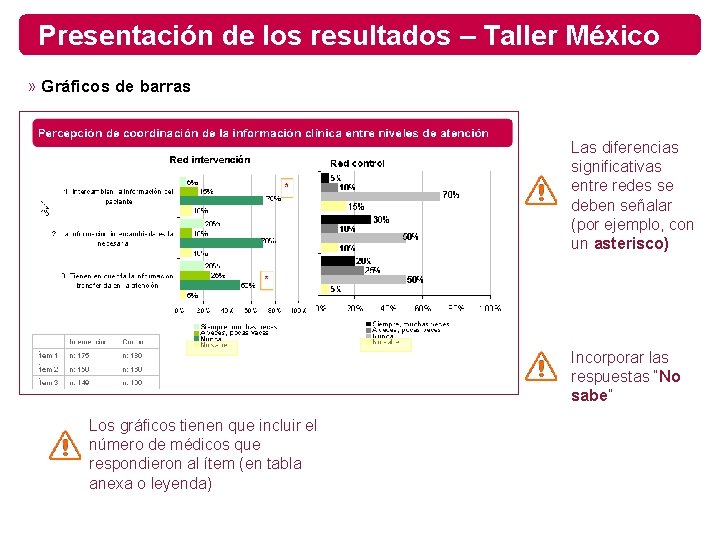 Presentación de los resultados – Taller México » Gráficos de barras Las diferencias significativas