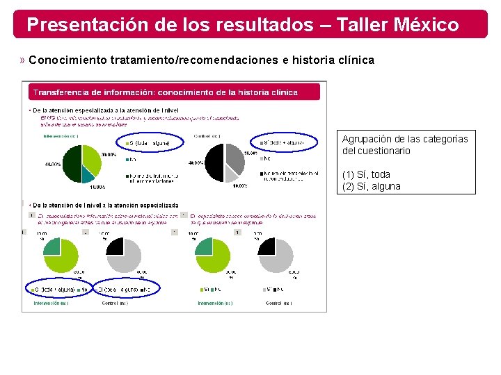 Presentación de los resultados – Taller México » Conocimiento tratamiento/recomendaciones e historia clínica Agrupación