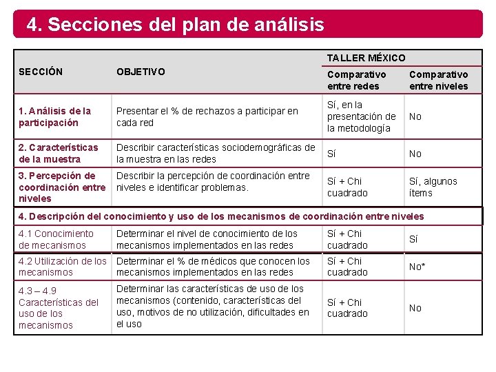 4. Secciones del plan de análisis TALLER MÉXICO SECCIÓN OBJETIVO 1. Análisis de la