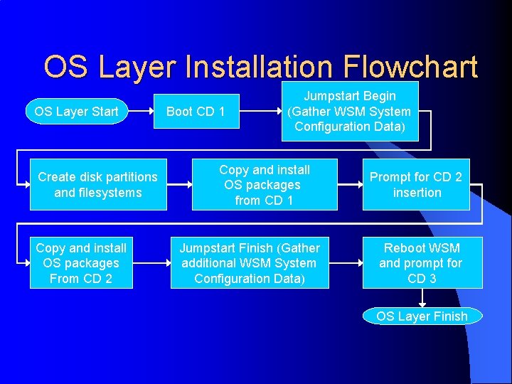 OS Layer Installation Flowchart OS Layer Start Create disk partitions and filesystems Copy and