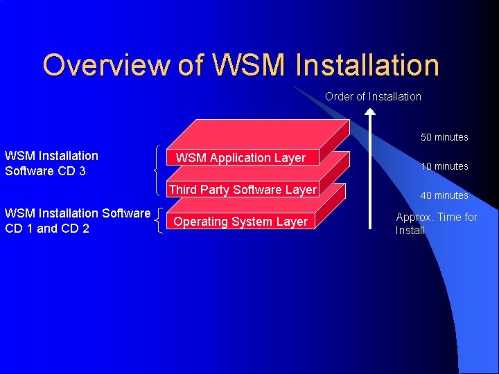 Overview of WSM Installation Order of Installation 50 minutes WSM Installation Software CD 3